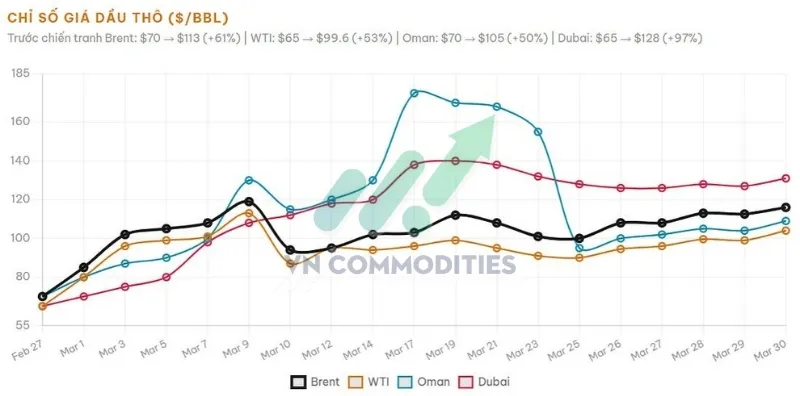 Gi&aacute; dầu:  WTI ~104 USD, Oman ~109 USD